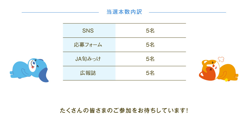 当選本数内訳　SNS5名、応募フォーム5名、JA旬みっけ5名、広報誌5名　たくさんの皆さまのご参加をお待ちしています！