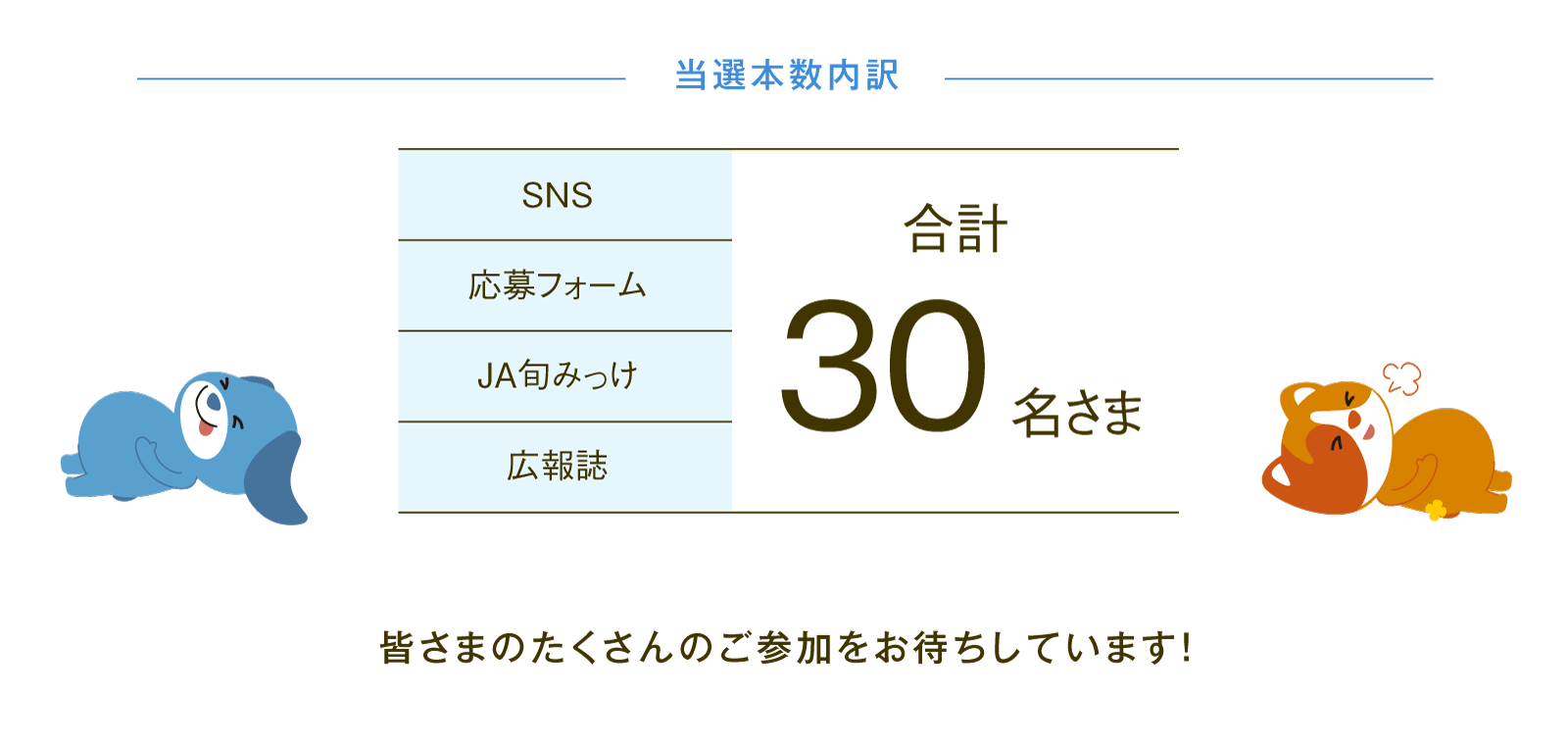 当選本数内訳　SNS、応募フォーム、JA旬みっけ、広報誌　合計30名さま　たくさんの皆さまのご参加をお待ちしています！