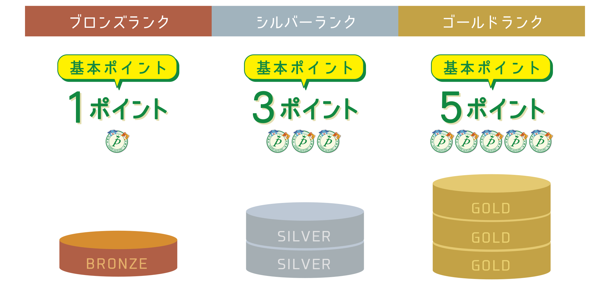 ブロンズランク（基本ポイント：1ポイント）、シルバーランク（基本ポイント：3ポイント）、ゴールドランク（基本ポイント：5ポイント）