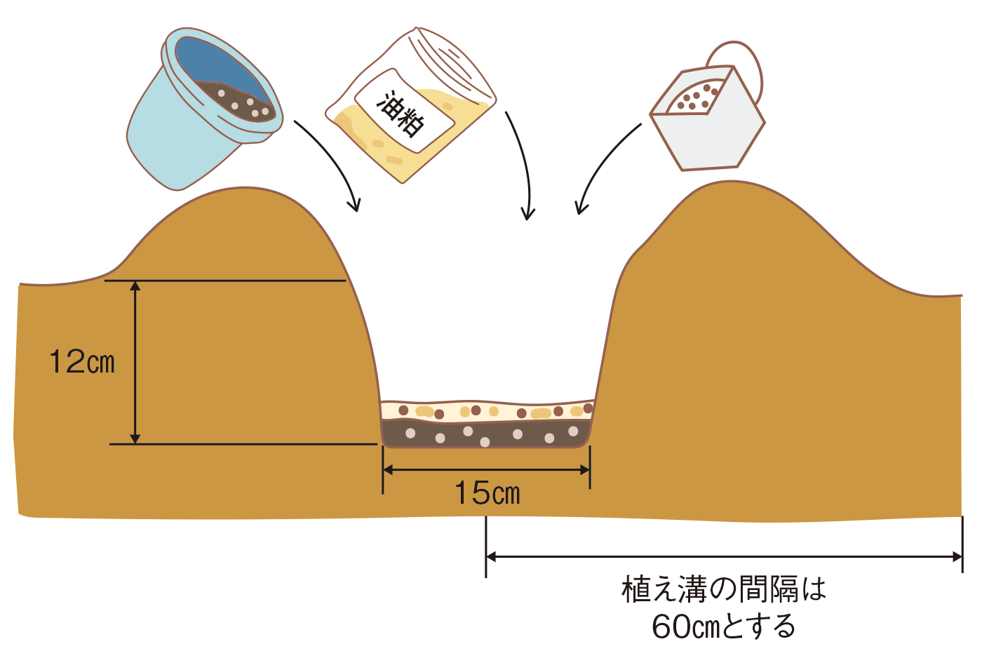 図：元肥入れ