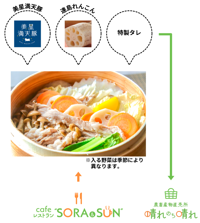 旬感広場の仕組み
